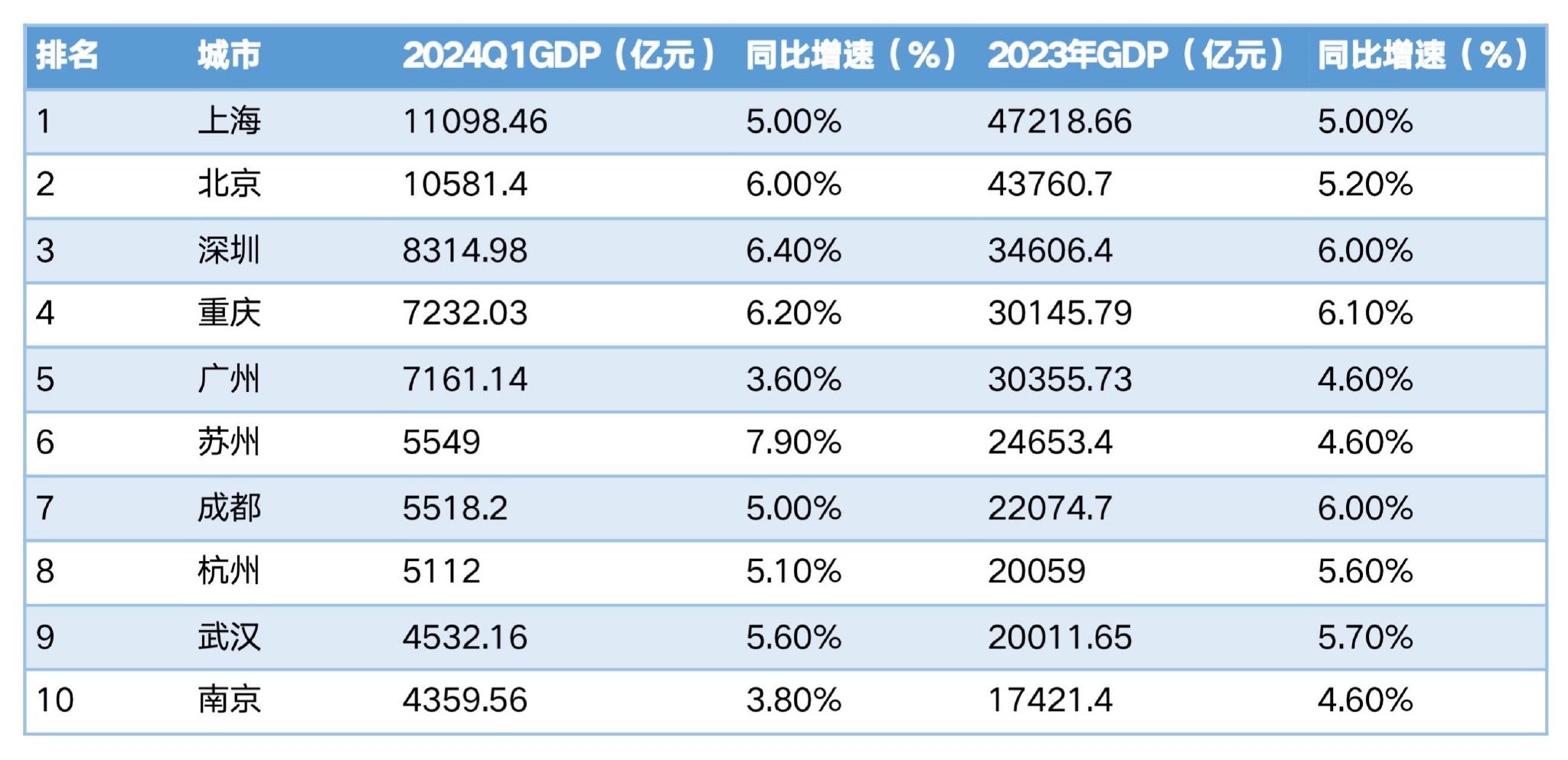 数据来源：各地统计局 制表：第一财经